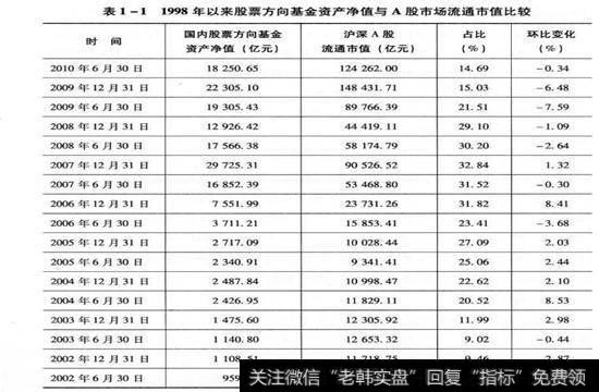 1998年以来股票方向基金资产净值与A股市场流通市值比较