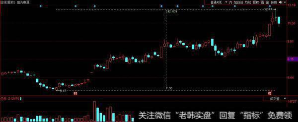 机构像发疯一样介入“光伏”板块