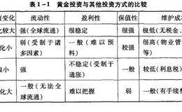 黄金具有什么样的特点？