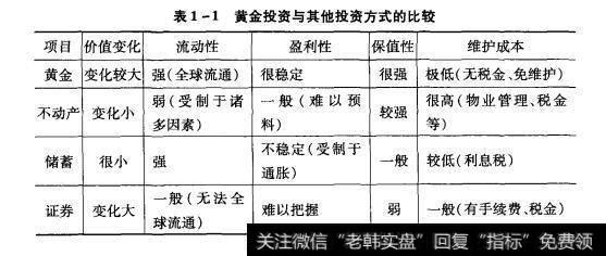 表1-1黄金投资与其他投资方式的比较