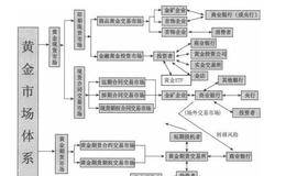 黄金市场结构是什么样的？