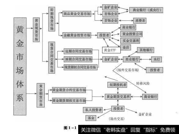 图1-1世界黄金市场体系