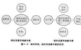 黄金市场具有什么样的特点？