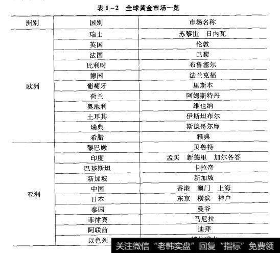 表1-2全球黄金市场一览