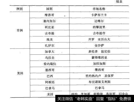 表1-2 续表表1-2全球黄金市场一览