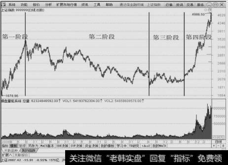 <a href='/yangdelong/290035.html'>上证指数</a>2008年至2015年的4个阶段走势图