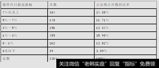 涨停次日最高涨幅统计表