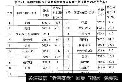 表2-1 1表2-1各国或地区央行及机构黄金储备数量一览（截至2009年年底）