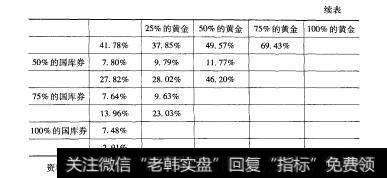 表2-3 2表2-3不同比例的股票、国库券与黄金投资组合