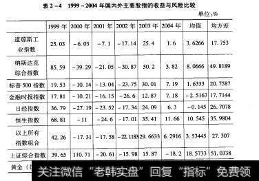 表2-4表2-41999-2004年国内外主要股指的收益与风险比较