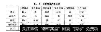 表2-9主要投资对象比较