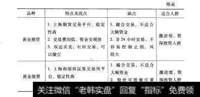 表2-10 2表2-10主要黄金投资品种对比