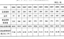 20世纪80年代至21世纪初期，黄金实金需求相对疲软的历史时期