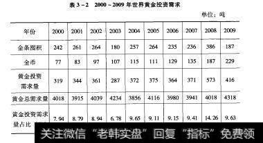 表3-22000~2009年世界黄金投资需求