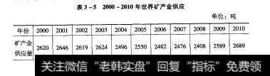 表3-5 1表3-52000-2010年世界矿产金供应