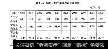 表3-62000~2009年世界再生金供应