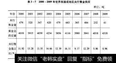 表3-720000年世界各国或地区央行售金供应