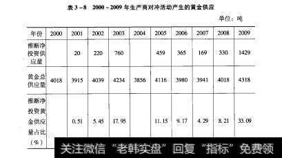 表3-82000~2009年生产商对冲活动产生的黄金供应