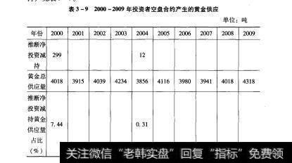 表3-92000~2009年投资者空盘合约产生的黄金供应