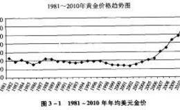 当今黄金市场金价的特征与未来金价的走势