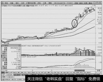 万马股份（002276）2015年4月1日涨停板K线图