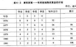 黄金管理账户投资的优点及投资策略