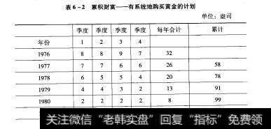 表6-2 1表6-2累积财富——有系统地购买黄金的计划