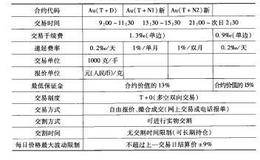 黄金延期交收交易的品种