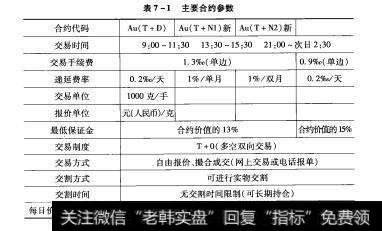 表7-1主要合约参数