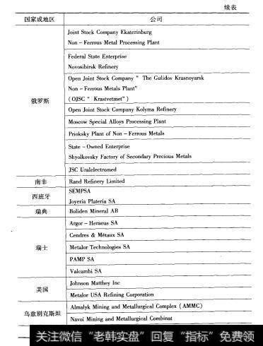 表8-7 3上海期货交易所认可的伦教金银市场协会（LBMA）认定的合格供货商或精炼厂清单