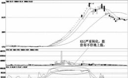 虚假的K线技术指标；KDJ假钝化信号