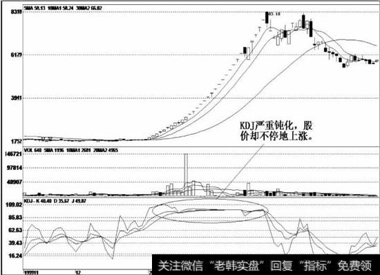 KDJ指标在高位钝化时间如此之长是十分罕见