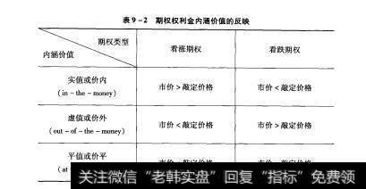 表9-2期权权利金内涵价值的反映