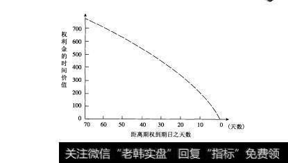 图9-1期权权利金递减的时间价值