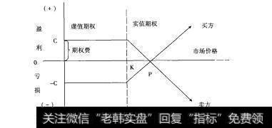 图9-2看涨期权的风险与收益结构