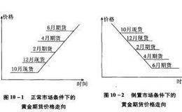 黄金期货价格的形成与构成