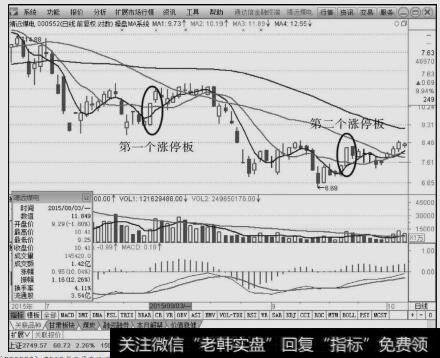靖远煤电(000552)2015年8月3日涨停板K线图