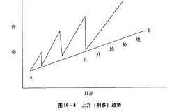 黄金投资的价格技术性分析