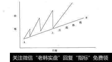 图10-4上升（利多）趋势