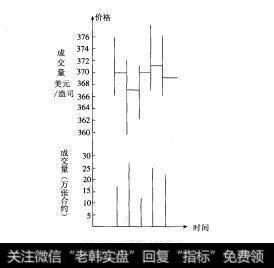 图10-9黄金价格条状