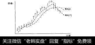 图10-13移动平均图