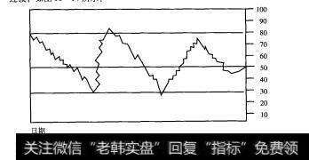 图10-14相对强弱指数