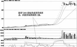 虚假的K线技术指标；RSI假背离信号