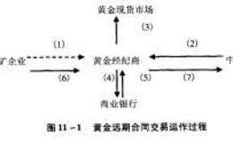 黄金远期合同交易的运作与案例分析