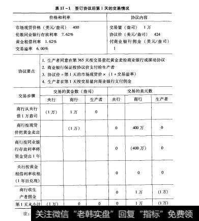 表11-1签订协议后第1天的交易情况