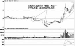 虚假的K线技术指标；MA假空头信号