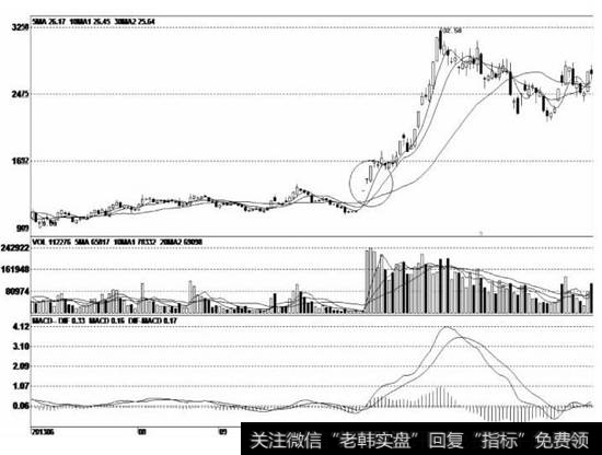 涨停开板后股价出现盘升走势