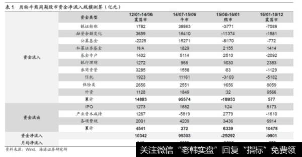 荀玉根股市点评：类似12年的小幅净流入——2019年股市资金供求分析