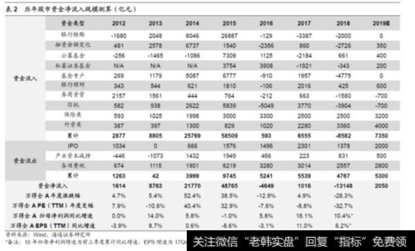 荀玉根股市点评：类似12年的小幅净流入——2019年股市资金供求分析