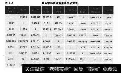 表1-1黄金市场各种重量单位换算表